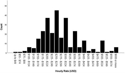 What is the average 2025 income of a clinical psychologist